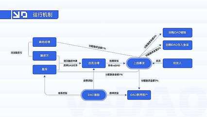 Web3风险投资与DAO的社区共荣模型